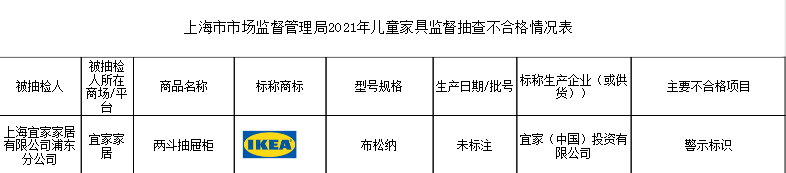 上海19批次儿童家具抽检不合格 涉可优比、宜家等