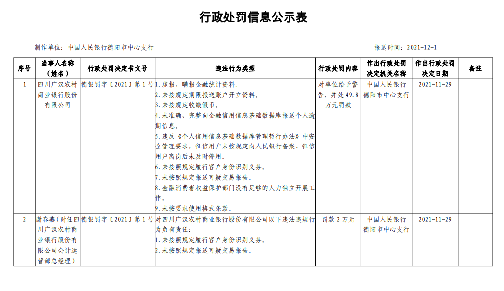 四川广汉农商银行因未按规定收缴假币等被罚49.8万元