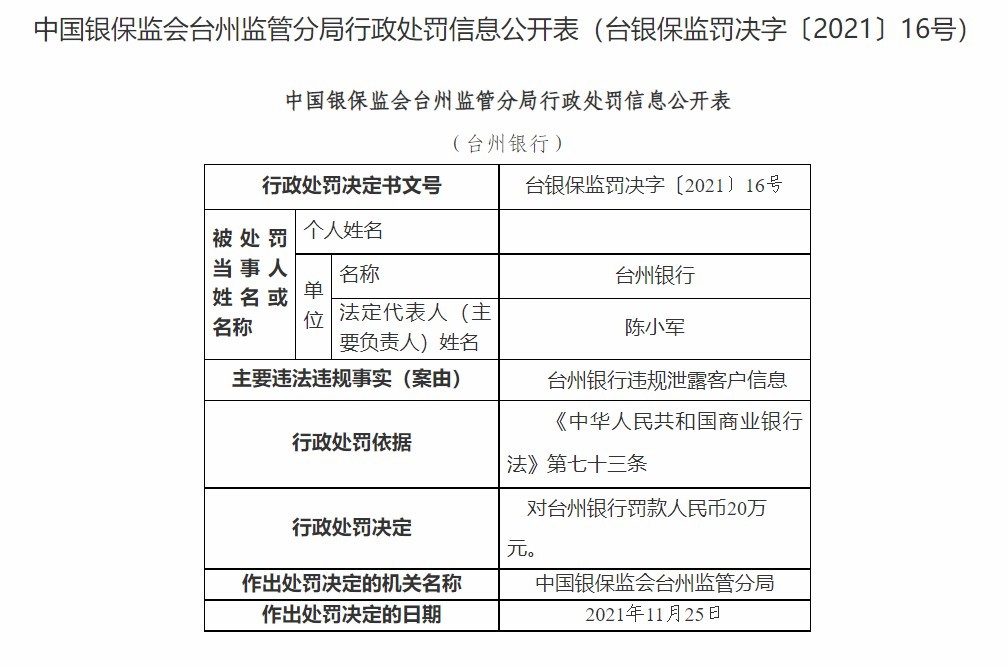 台州银行因违规泄露客户信息被罚20万元