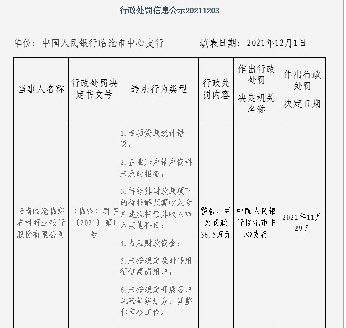 云南临沧临翔农商银行因专项贷款统计错误等被罚36.5万元