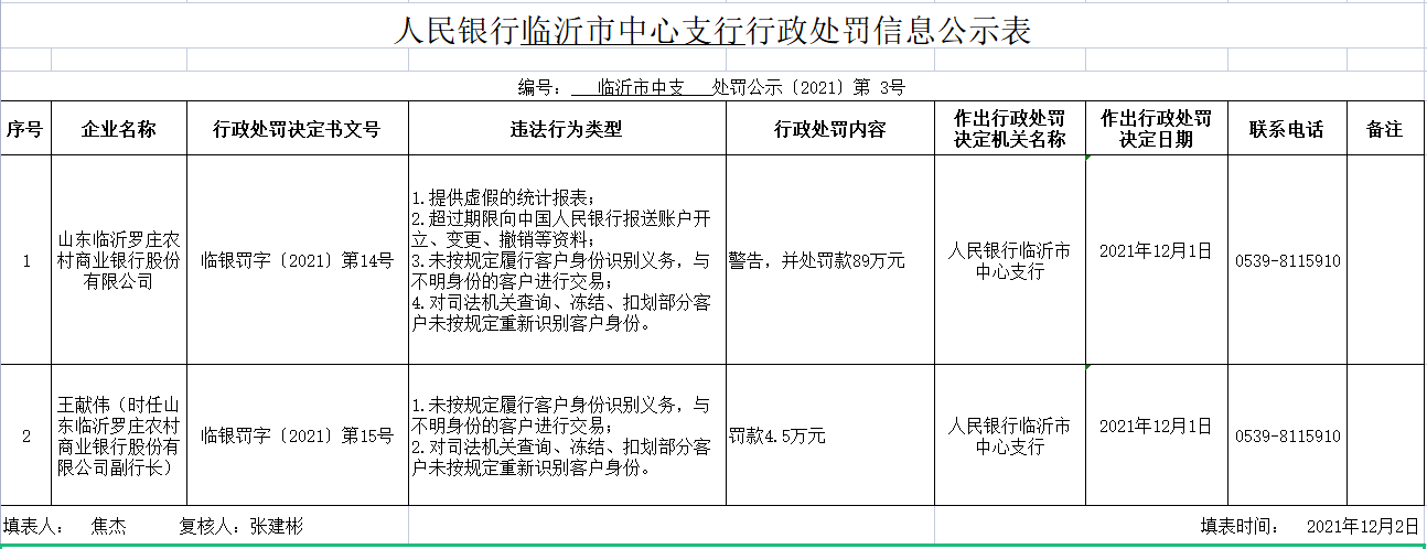 “山东临沂罗庄农商银行因提供虚假统计报表等被罚89万元