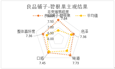 vps测评深圳发布坚果测评报告 打年货挑坚果看这几点