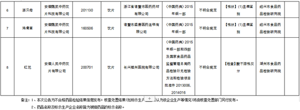 浙江省药监局:上海美优制药等企业8批次药品抽检“不合格”