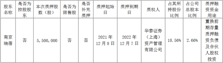 亿嘉和：股东南京瑞蓓质押550万股占公司总股本2.66%