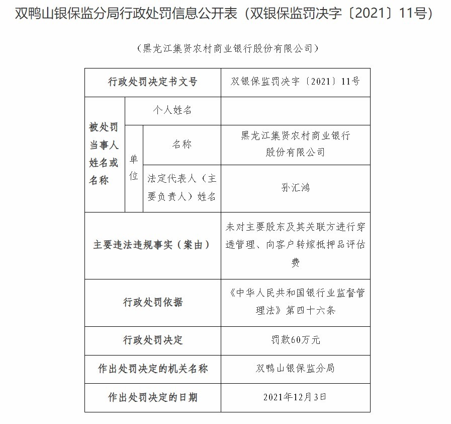 黑龙江集贤农商银行及下属支行因贷前调查不尽职等被合计罚款80万元