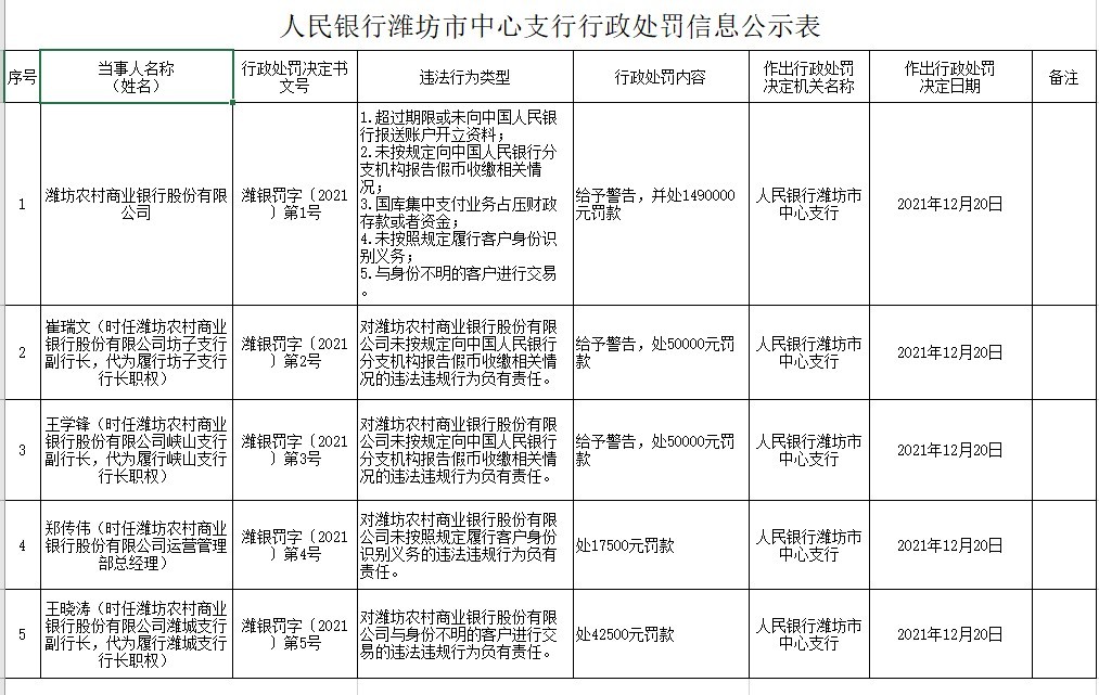 “潍坊农商银行因与身份不明的客户进行交易等被罚149万元