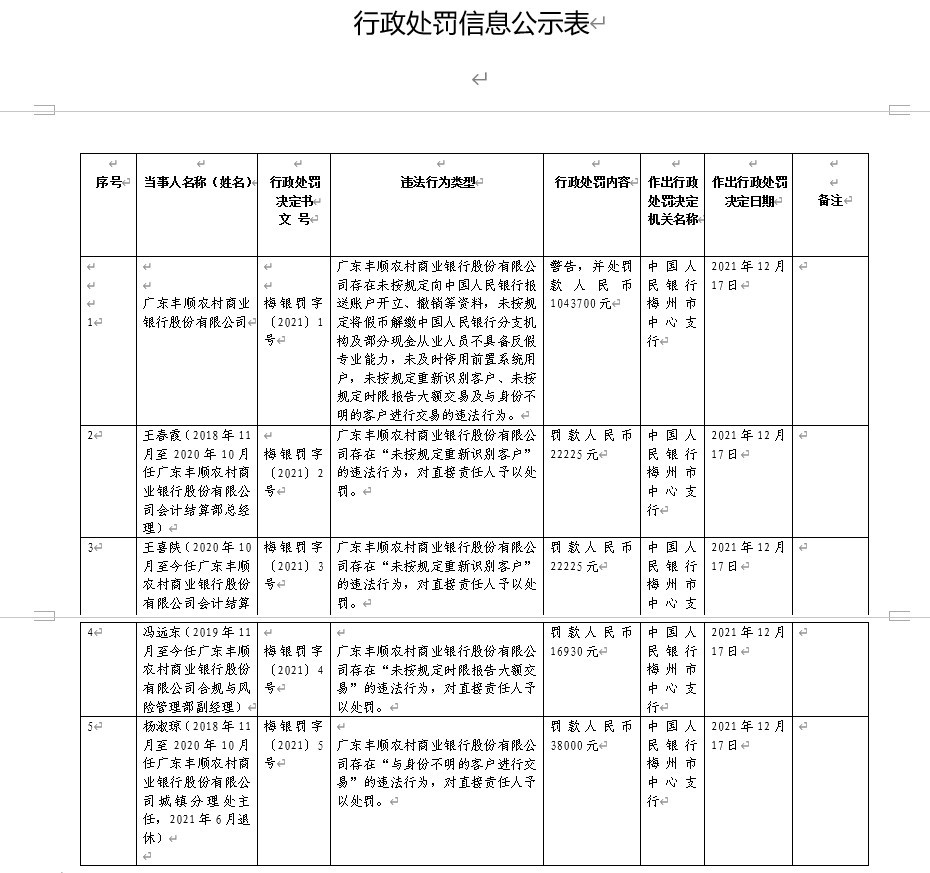 “广东丰顺农商银行因未按规定重新识别客户等被罚104.37万元