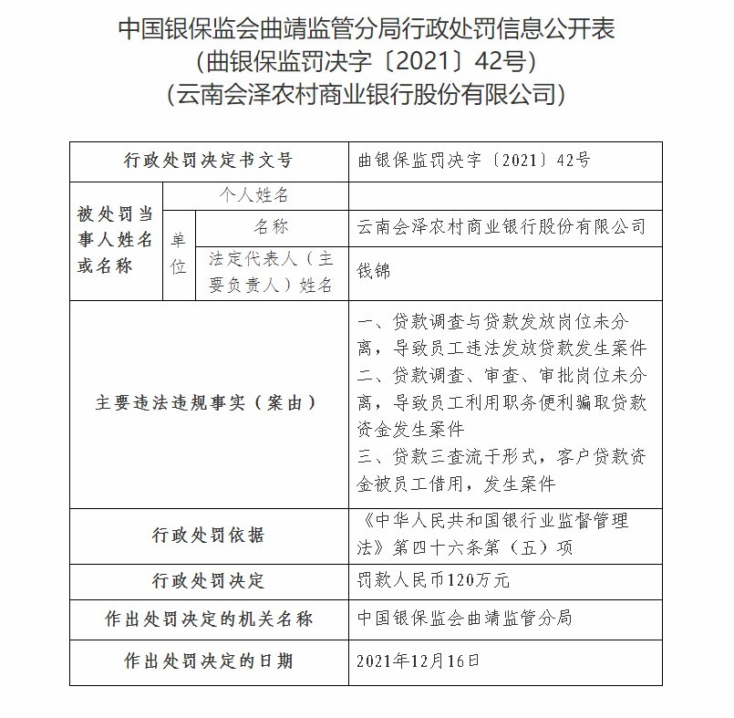云南会泽农商银行因贷款三查流于形式等被罚120万元