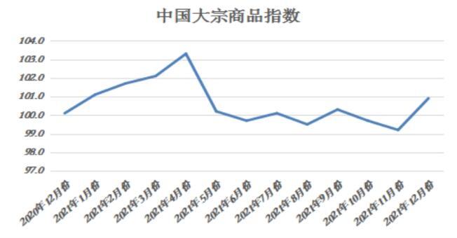 中物联：2021年12月中国大宗商品指数为100.9% 