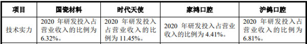 沪鸽口腔拟IPO：募资主要投向沪鸽科技园过期半年未开工 