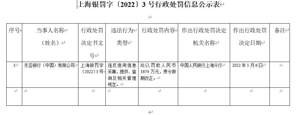 东亚银行（中国）因违反信用信息采集、提供、查询及相关管理规定被罚1674万元