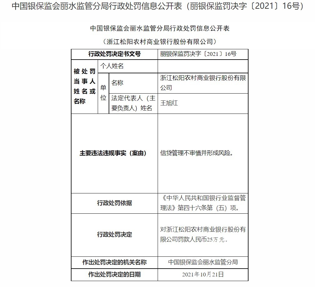 浙江松阳农商银行因信贷管理不审慎并形成风险被罚25万元