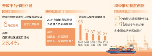 自贸试验区2021年进出口规模增长26.4% 改革开放试验田蓬勃成长