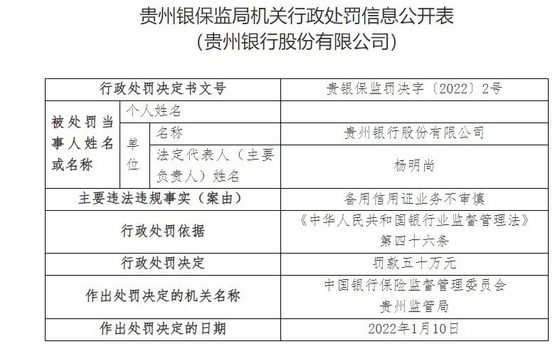 贵州银行及旗下两分行一日收4张罚单 合计被罚150万元