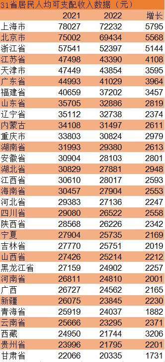 31省份2021年“赚钱花钱”榜单揭晓：上海人均收入近8万 湖北消费意愿最强