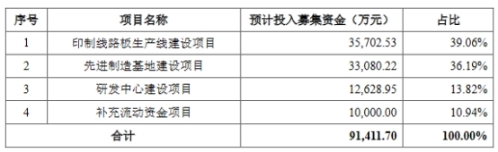 奕东电子上市首日涨32.5%超募11亿招商证券赚1.8亿