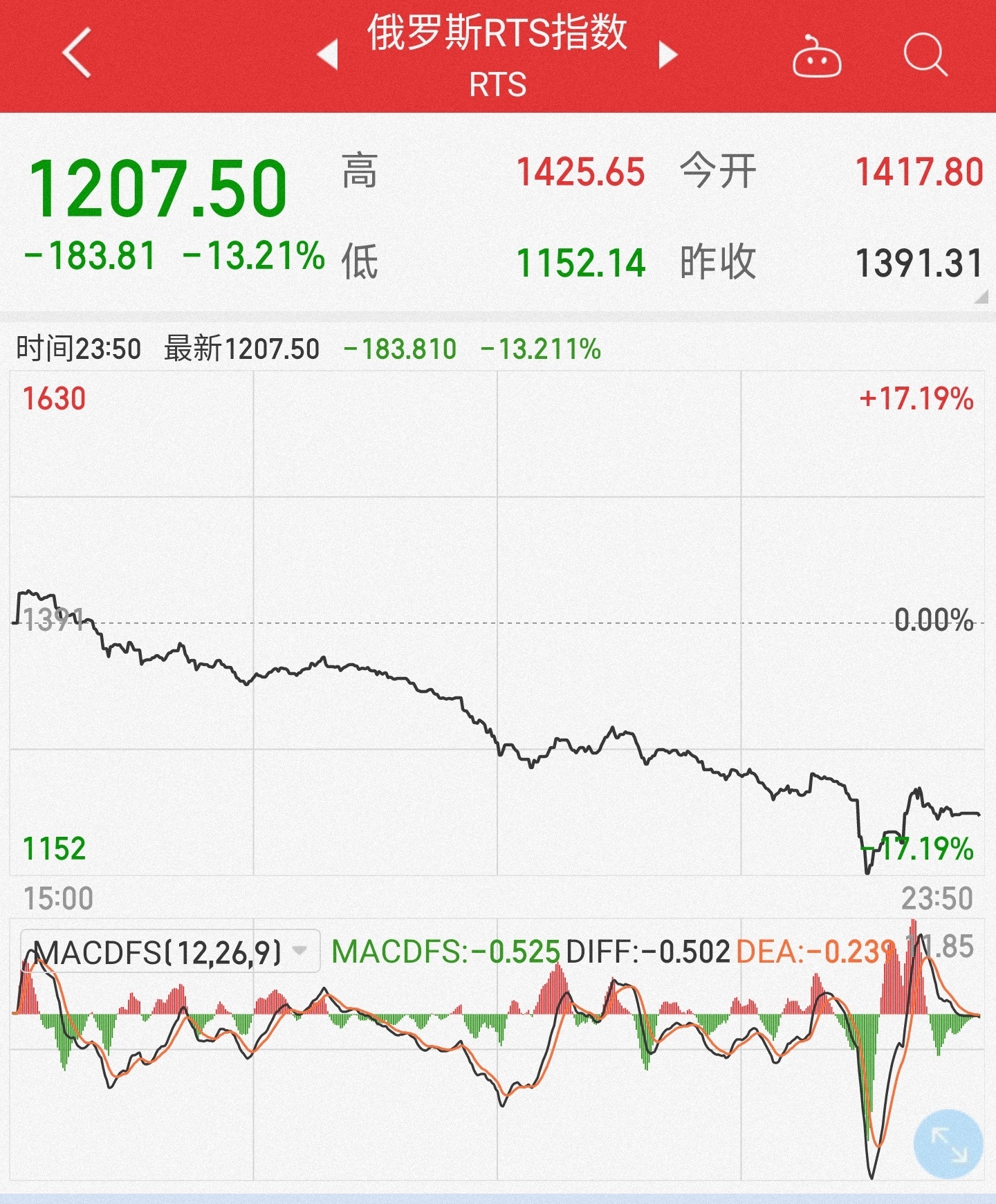 俄乌局势持续紧张！俄罗斯股市一度重挫17%，国际油价上扬