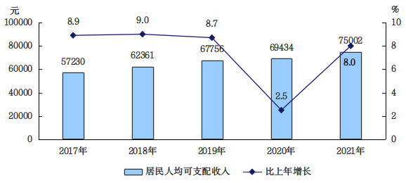 2021年北京市居民人均消费支出43640元