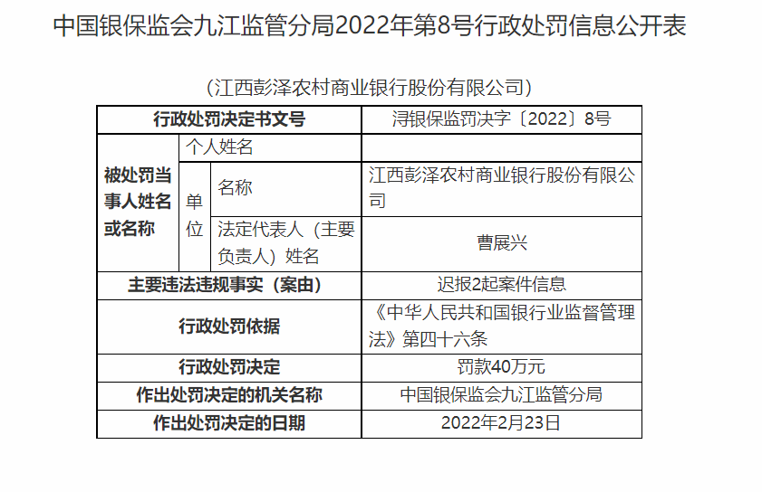江西彭泽农商银行及旗下两支行因违规发放贷款造成资金损失等合计被罚120万元