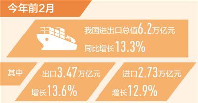 外贸实现平稳开局 前2月我国进出口总值同比增长13.3%