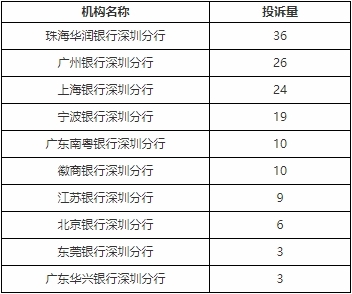 珠海华润银行深圳分行去年下半年投诉量居城商行在深分行首位