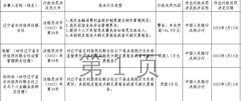 辽宁省农信联社因违反征信业务安全管理要求等被罚146.9万元