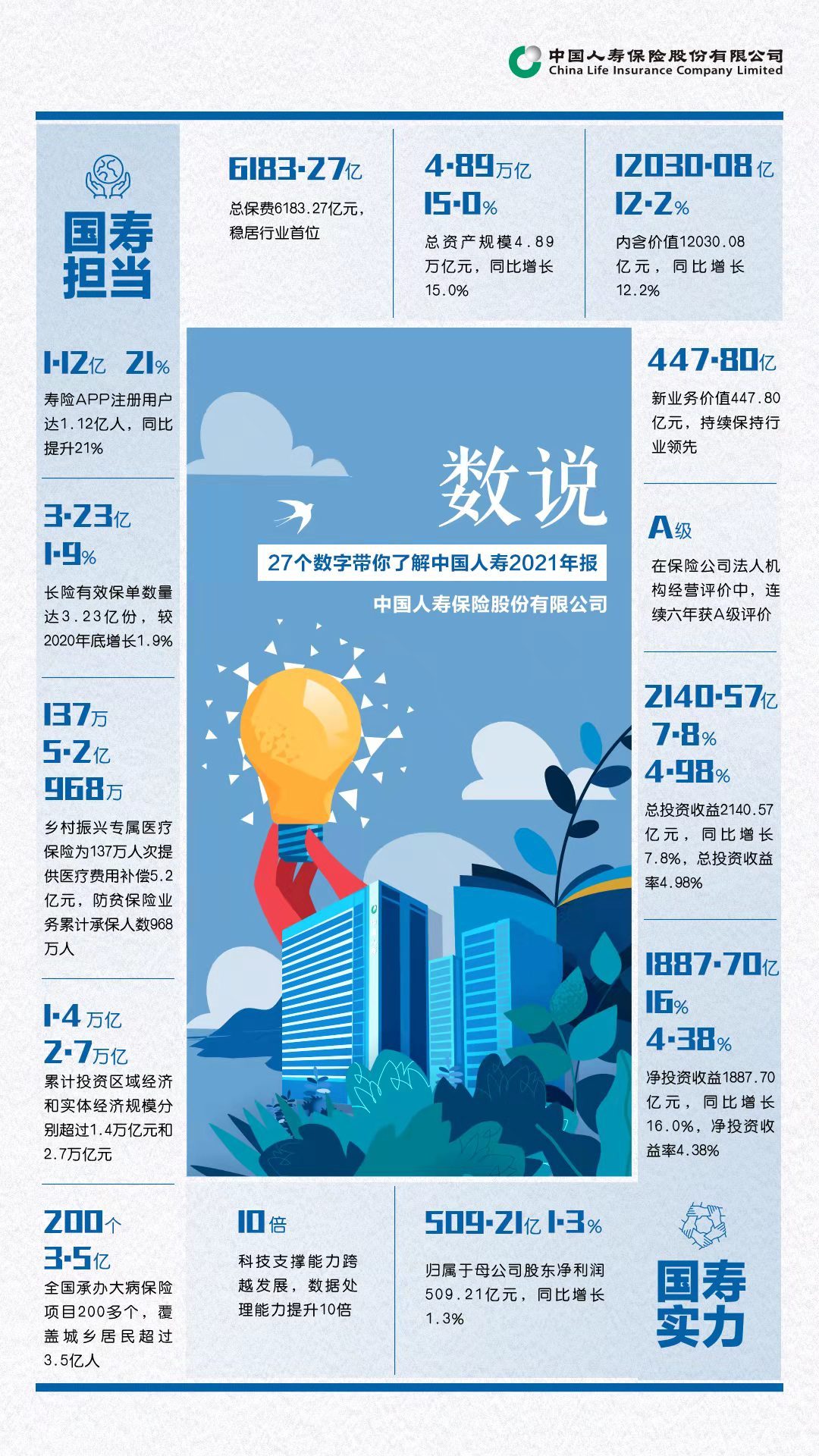 27个数字带你了解中国人寿2021年报
