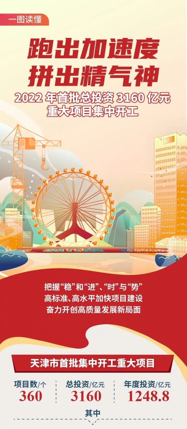 “2022年天津市首批总投资3160亿元重大项目集中开工
