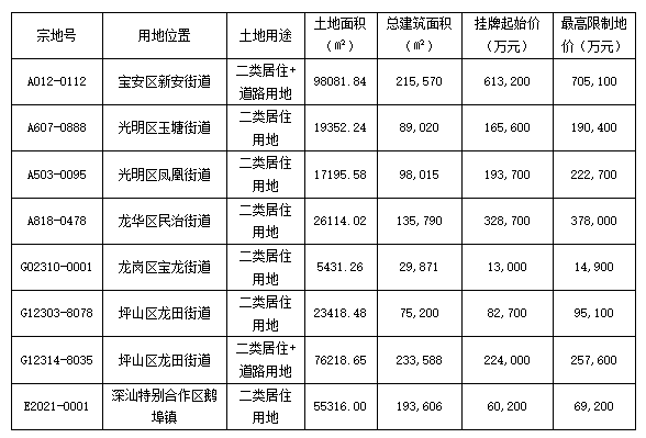 “深圳今年首批出让8宗居住用地 延续“三限双竞+摇号”出让