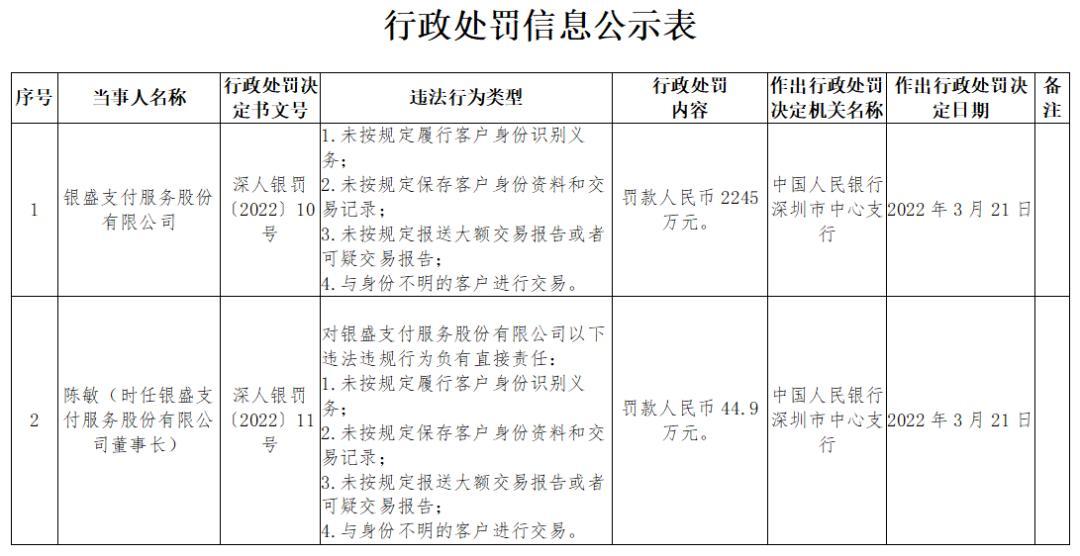 “银盛支付被央行处罚2245万元 时任董事长陈敏被罚44.9万元