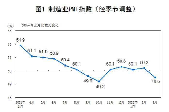 3月制造业景气水平回落专家：中国经济二季度进入新一轮复苏