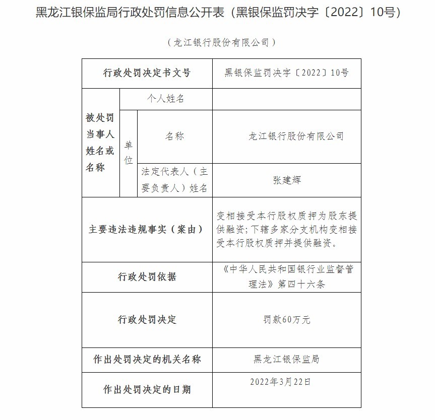 龙江银行及旗下5家分支机构因变相接受本行股权质押为股东提供融资等合计被罚160万元