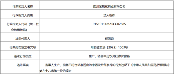 四川紫荆花药业生产、销售“不合规”中药饮片红参片 被罚没30余万元