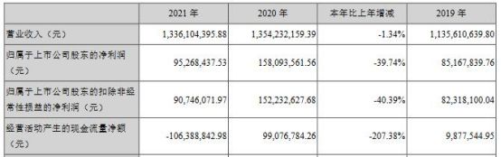 “双乐股份上市首年净利降4成 IPO募5.9亿东兴证券保荐