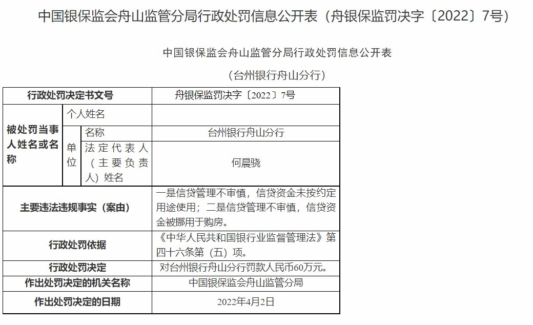 “台州银行旗下两分行因贷款管理不到位等合计被罚140万元