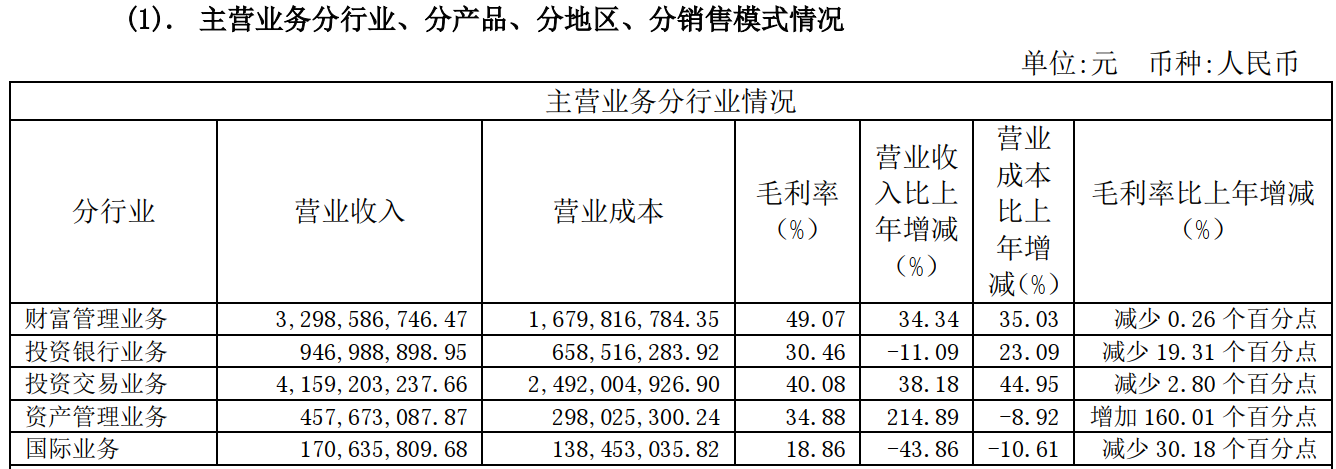 东吴证券业务违规被北交所口头警示 董事长2021年薪酬增长224%