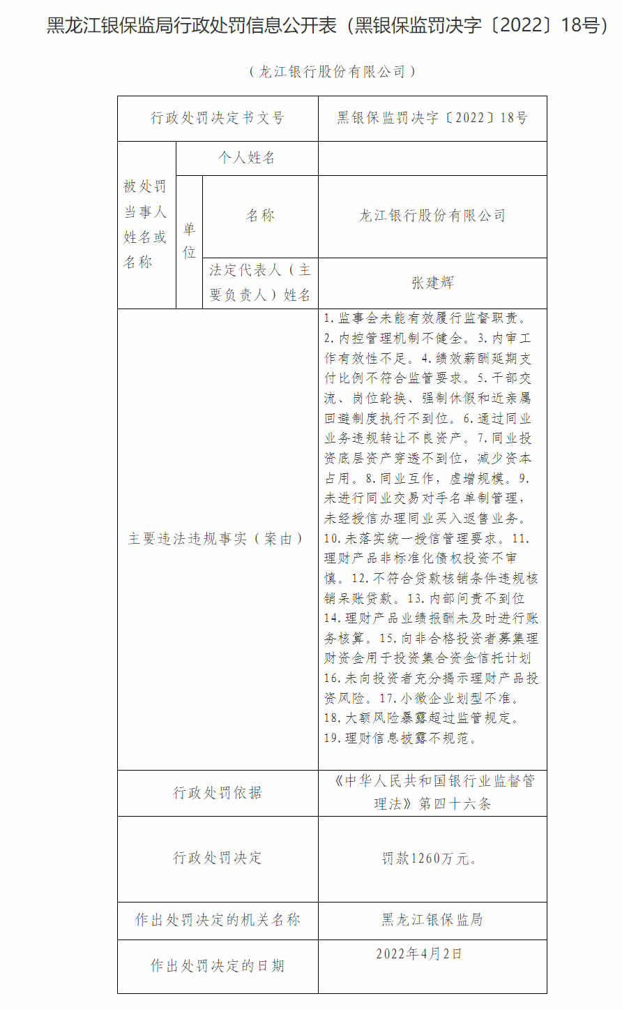 “龙江银行及旗下9家分支行因内控管理机制不健全等合计被罚1730万元