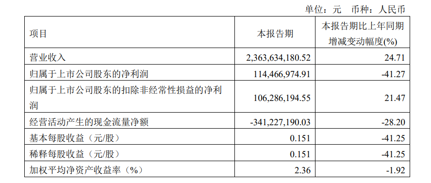 “昆药集团一季报：增收不增利信用减值损失同比增长624.01%
