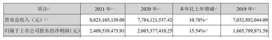 “长江证券2021年经营业绩稳中有升 投研竞争力、综合实力再度夯实
