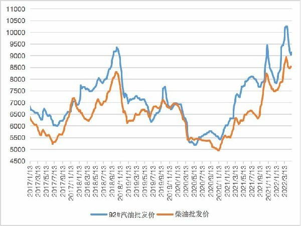 “截至4月29日当周中国汽、柴油批发均价环比上涨