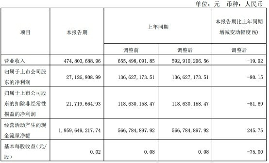 華創陽安首季凈利降8成 15億被北京嘉裕占用仍未收回