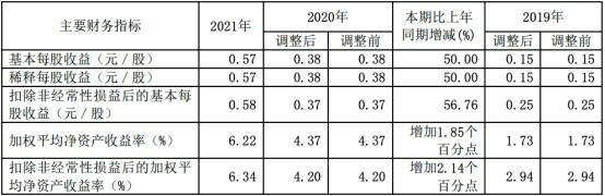 華創陽安首季凈利降8成 15億被北京嘉裕占用仍未收回