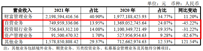 东兴证券2021年营收降5.48%  自营、投行和资管业务全部下滑
