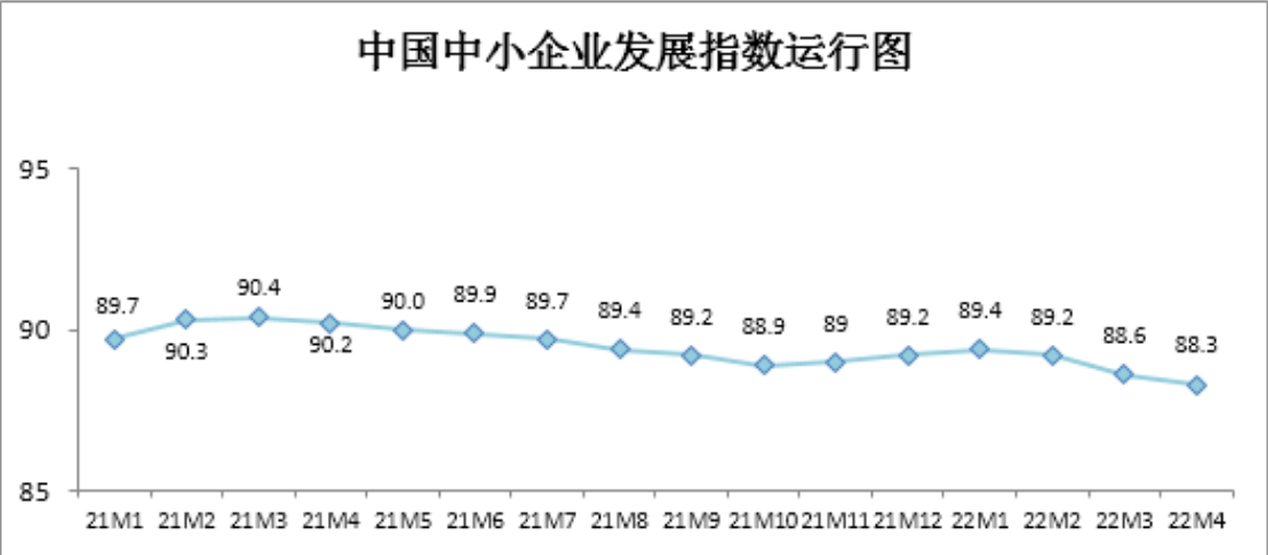 “中国中小企业协会：4月中国中小企业发展指数继续下降