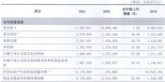 吉林银行2021年净利17.6亿元计提信用减值损失43.9亿