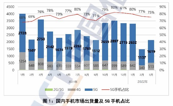 “中国信通院：前3月中国市场手机出货量降三成