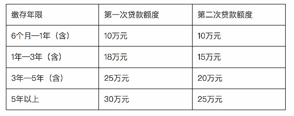 “广东湛江：第一次申请住房公积金贷款 每户最高可贷60万元
