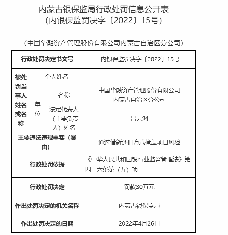 中国华融内蒙古自治区分公司被罚70万：违规提供政府性融资等