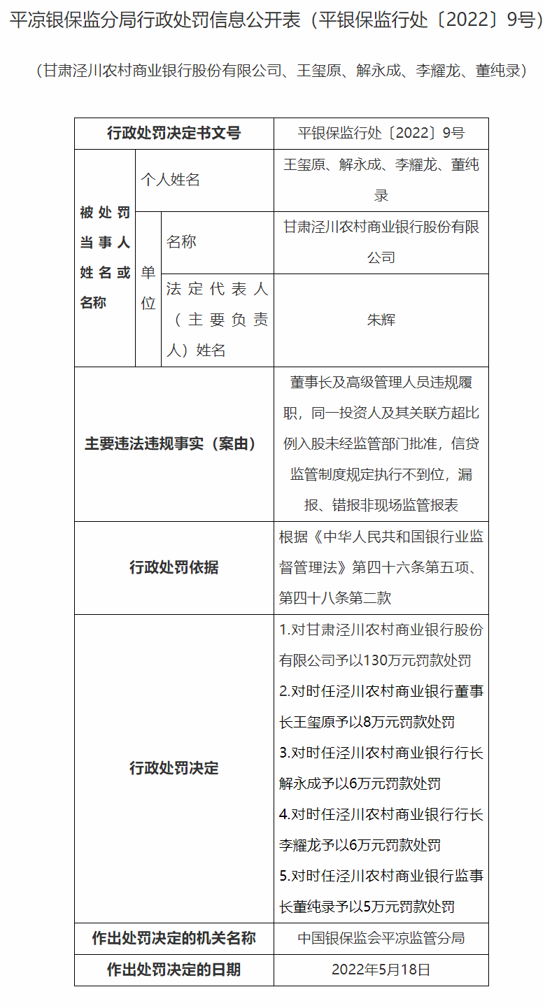 “甘肃泾川农商银行因信贷监管制度规定执行不到位等被罚130万元