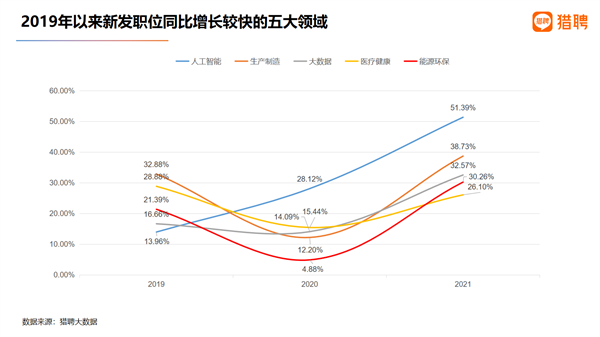 “猎聘一线新一线城市职场观察：近五年来，上海人才平均年薪上涨最多，广州上涨最慢
